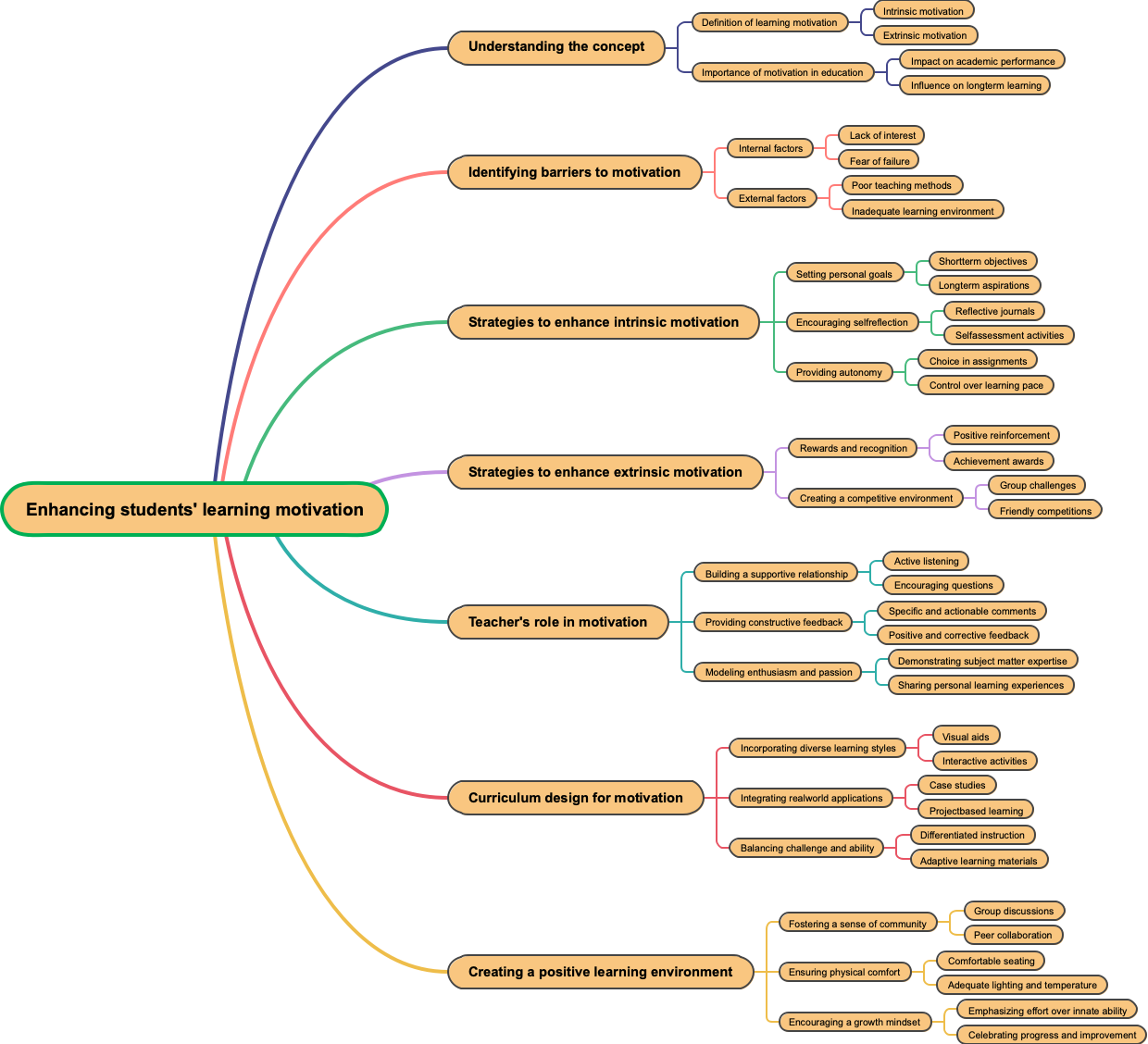 Enhancing students' learning motivation