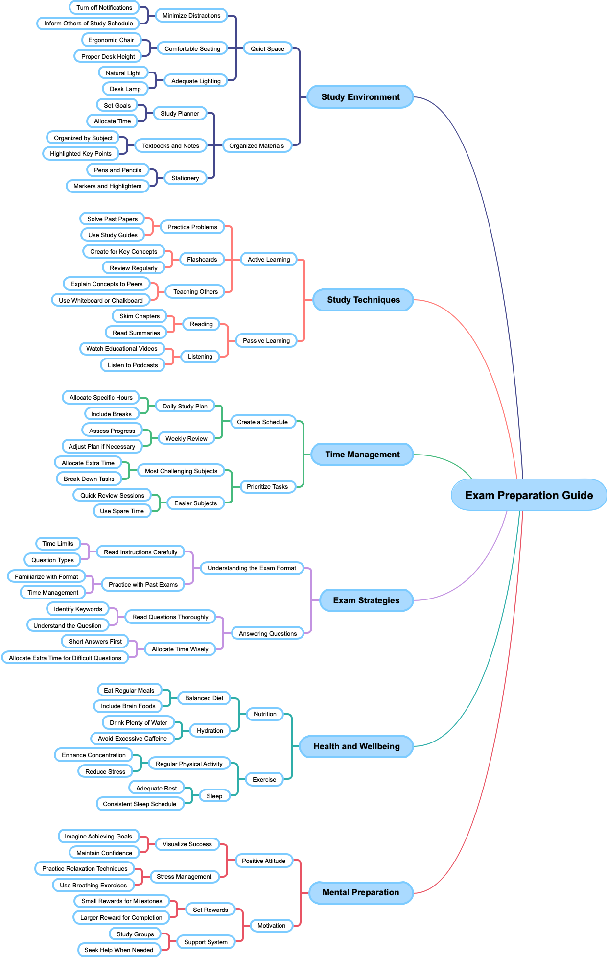 Exam Preparation Guide