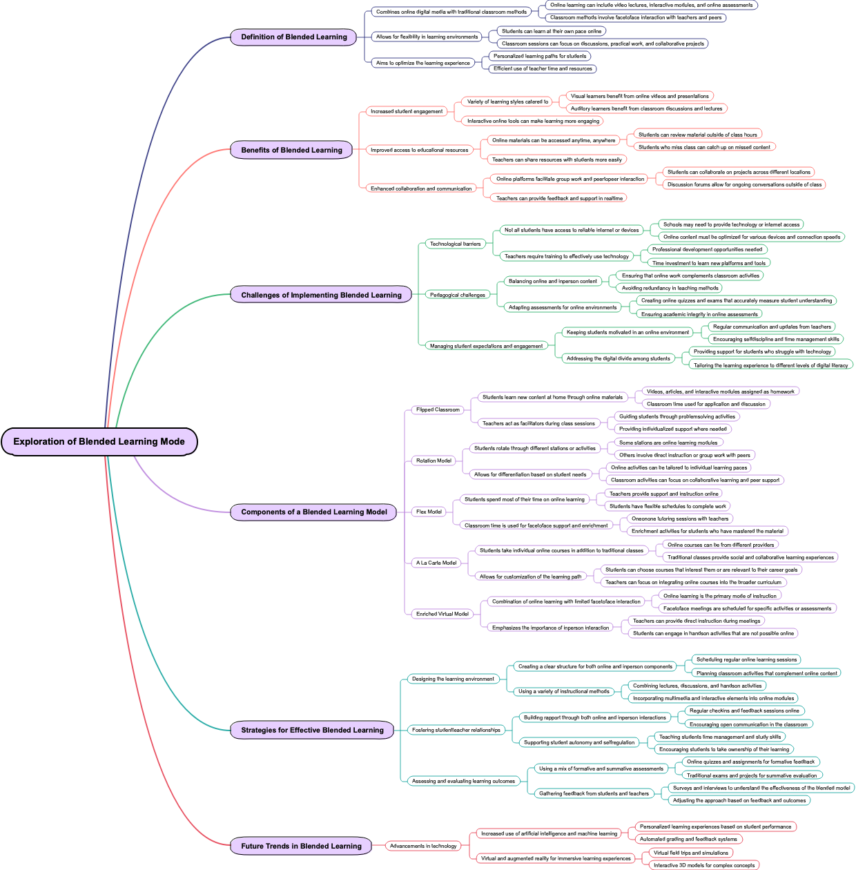 Exploration of Blended Learning Mode