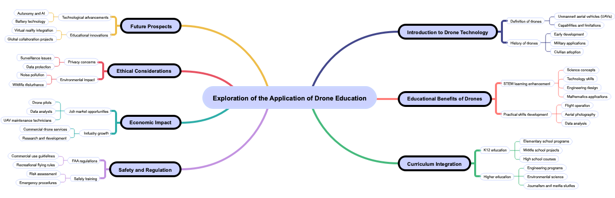 Exploration of the Application of Drone Education