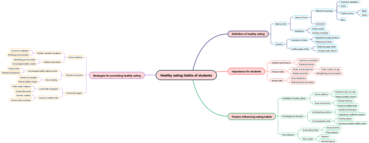 Healthy eating habits of students