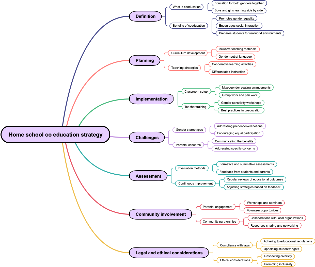 Home school co education strategy