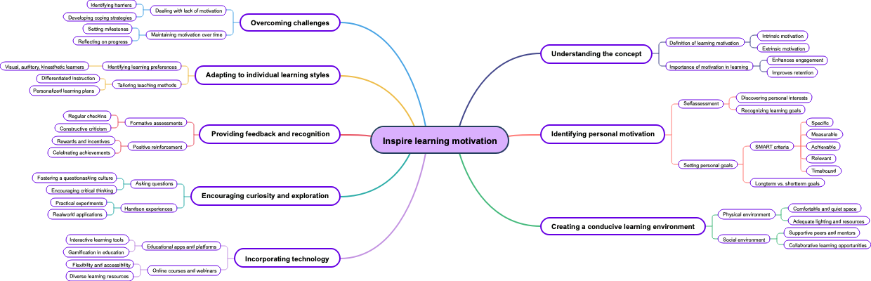 Inspire learning motivation