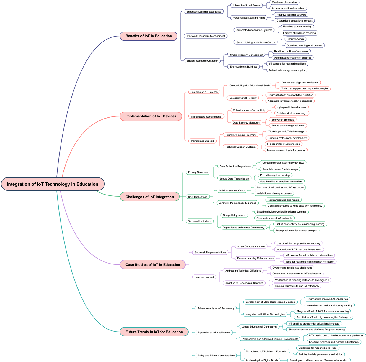 Integration of IoT Technology in Education