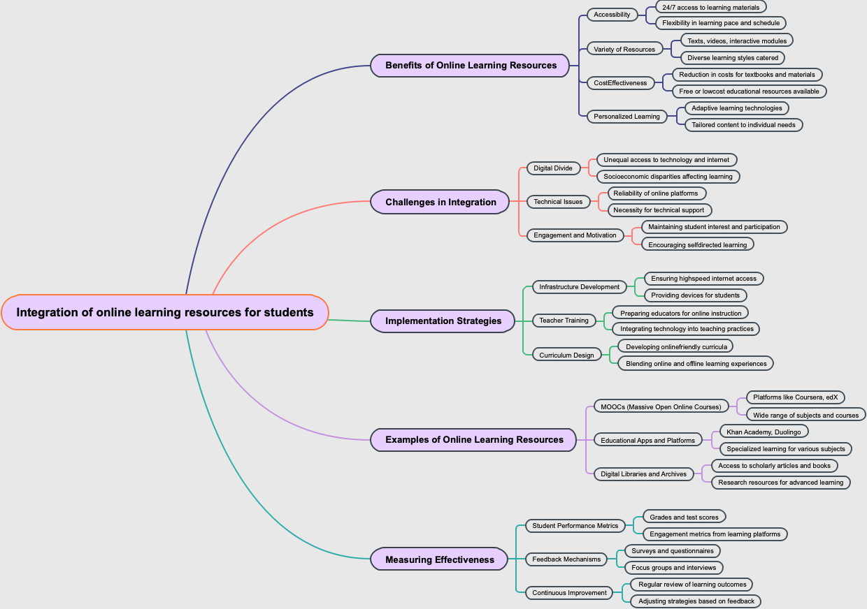 Integration of online learning resources for students