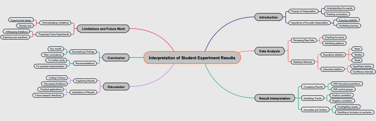 Interpretation of Student Experiment Results