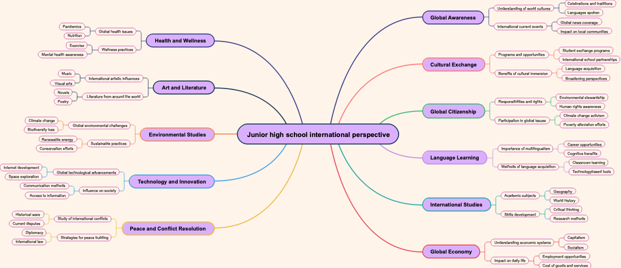 Junior high school international perspective