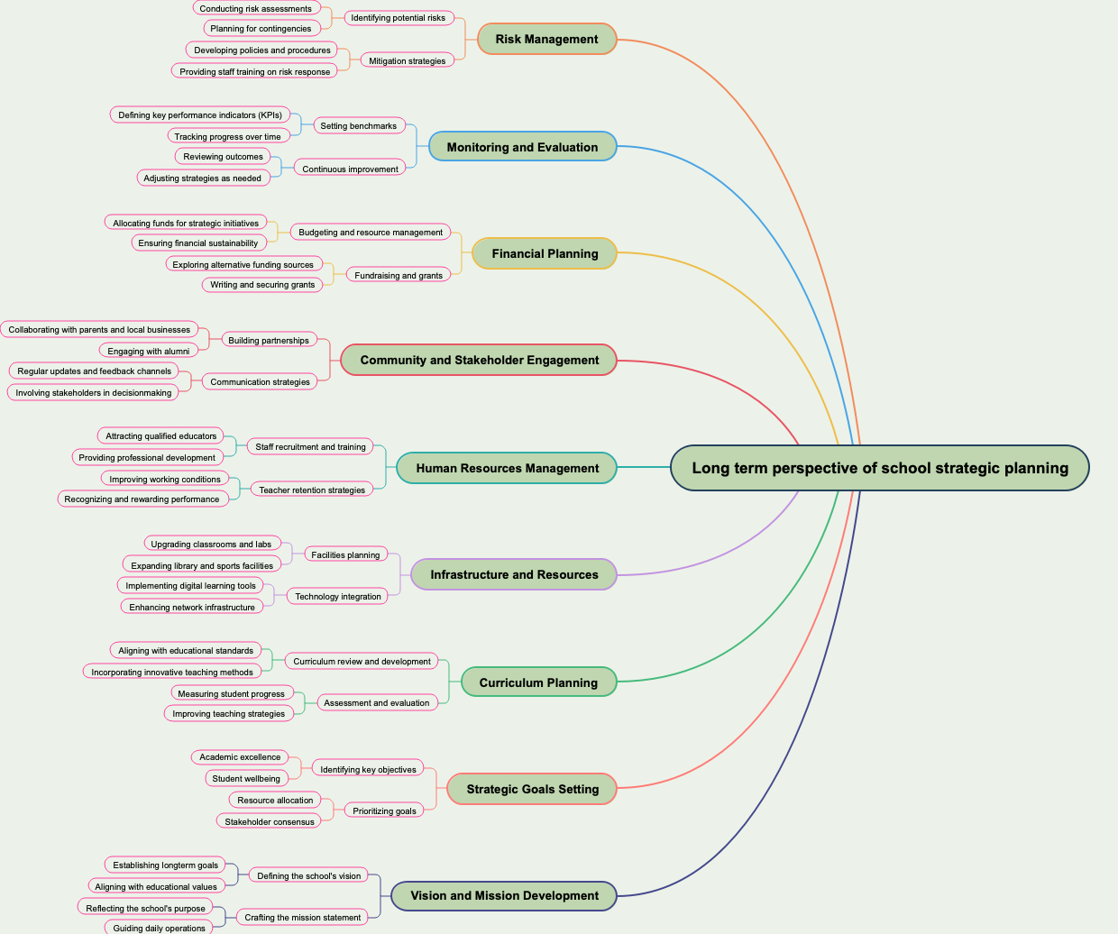 Long term perspective of school strategic planning