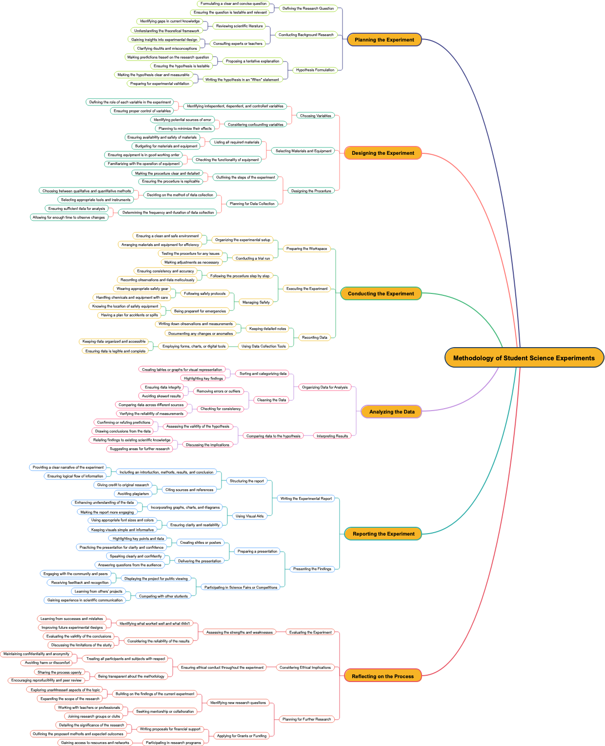 Methodology of Student Science Experiments