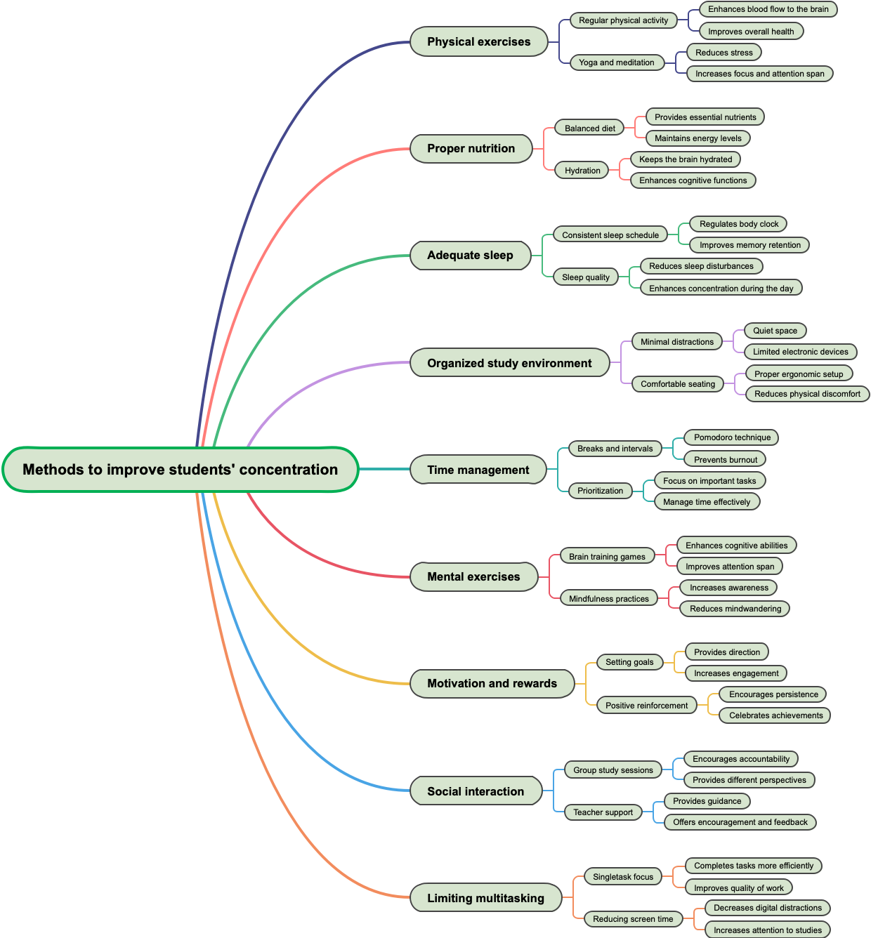 Methods to improve students' concentration