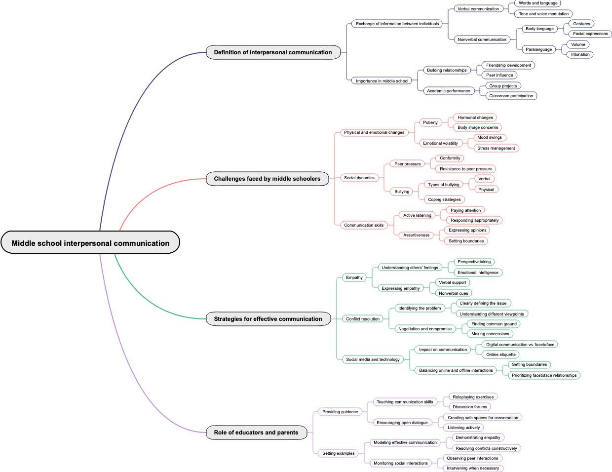 Middle school interpersonal communication