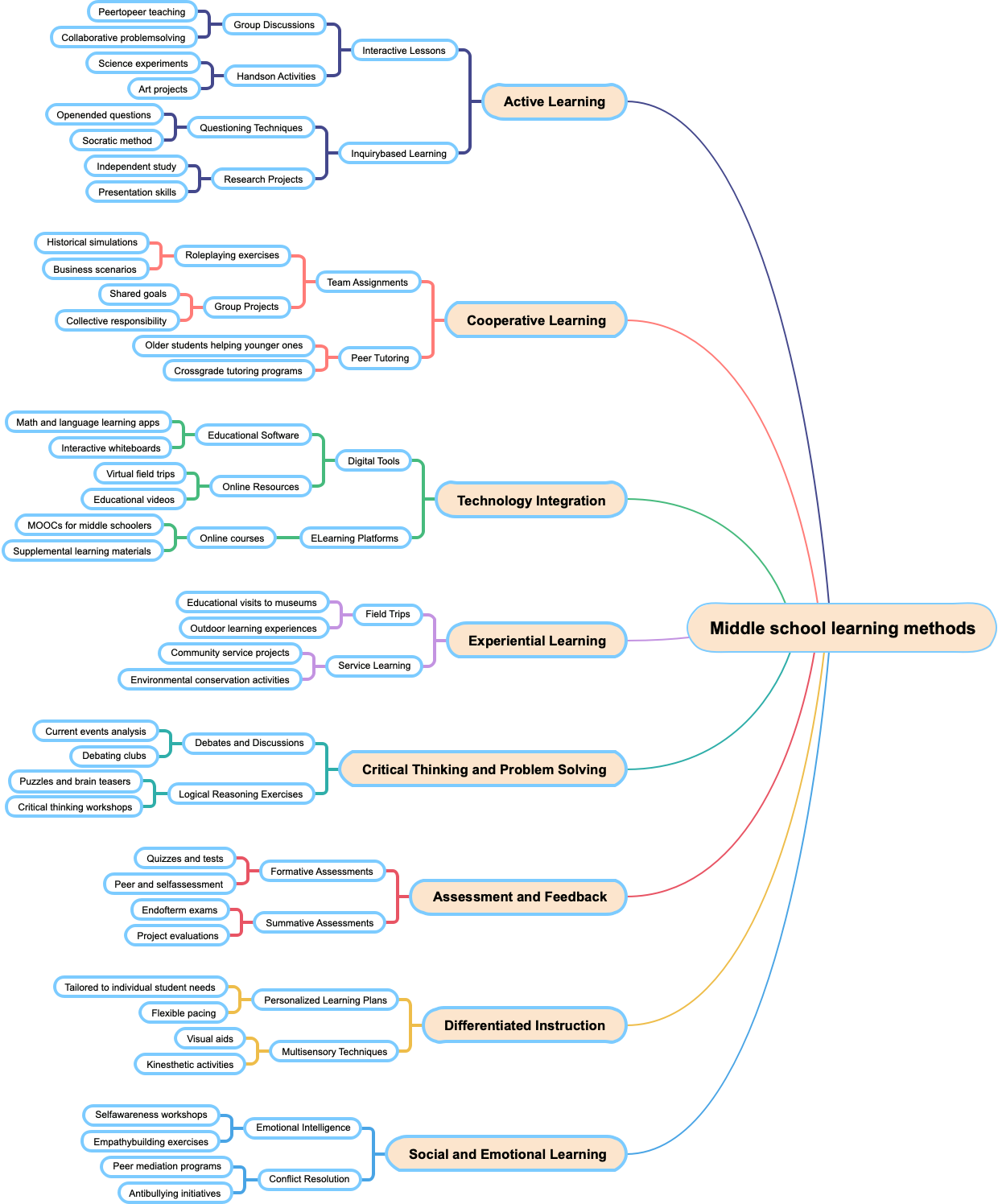 Middle school learning methods