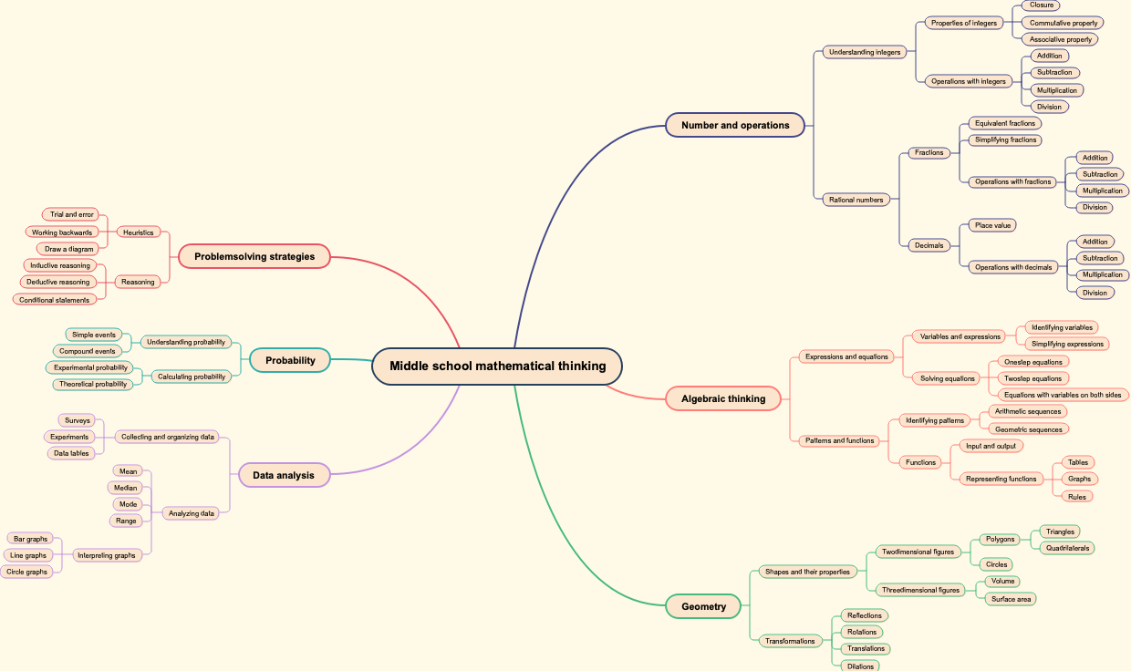 Middle school mathematical thinking