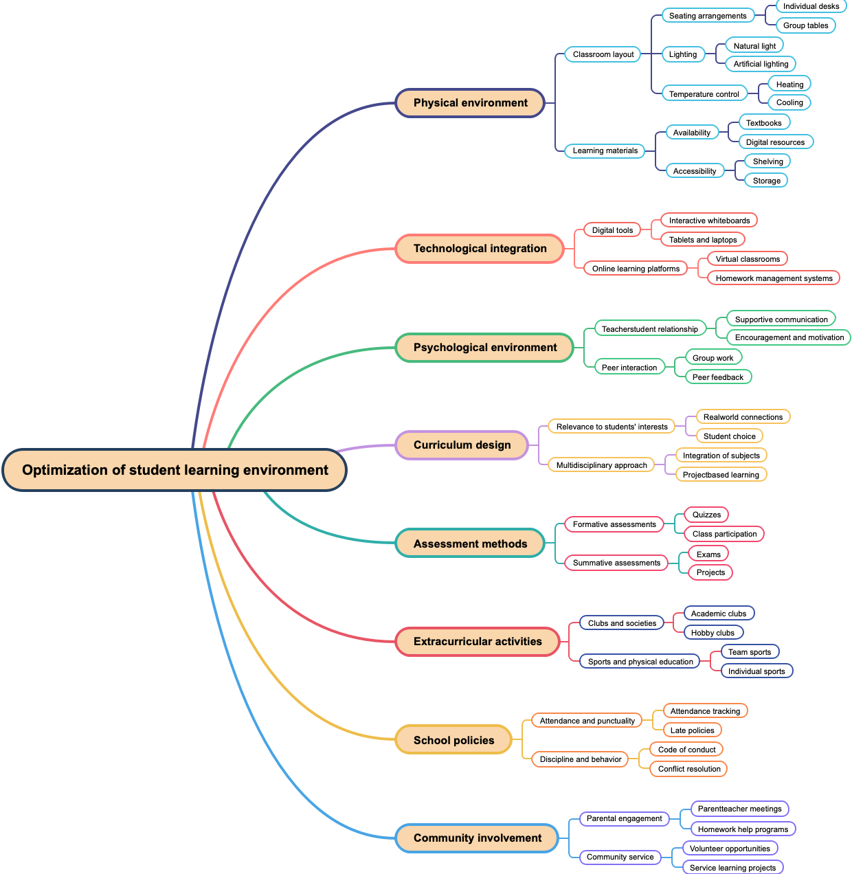 Optimization of student learning environment