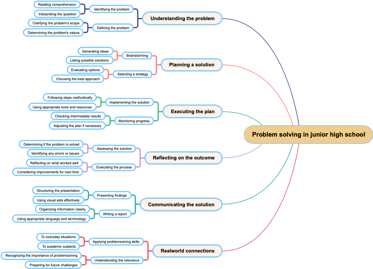 Problem solving in junior high school