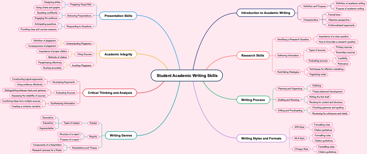 Student Academic Writing Skills