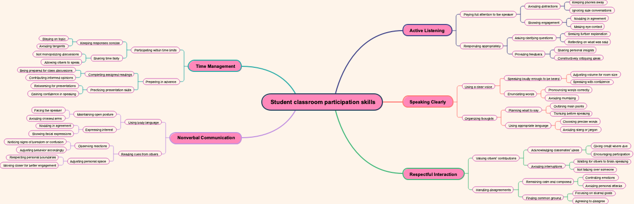 Student classroom participation skills