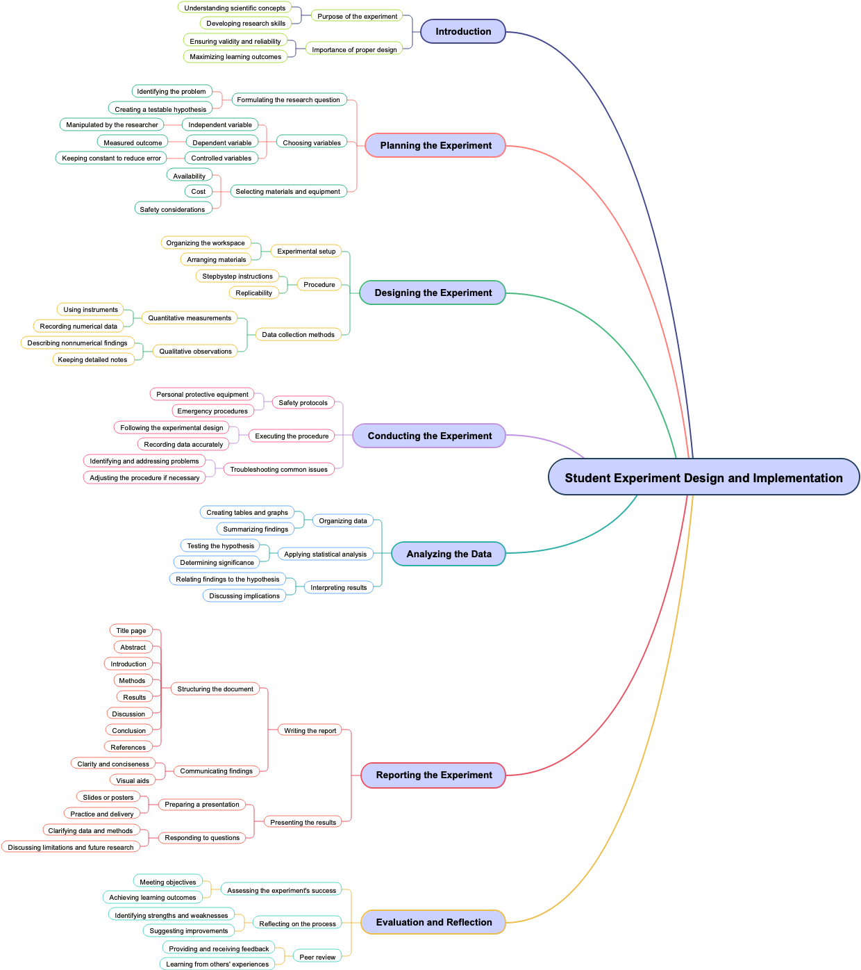 Student Experiment Design and Implementation