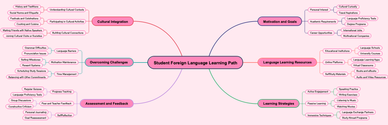 Student Foreign Language Learning Path