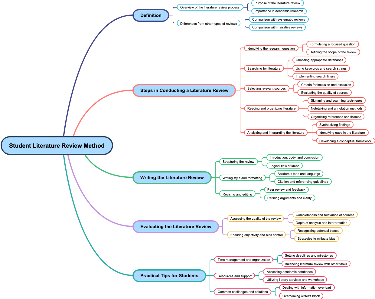 Student Literature Review Method