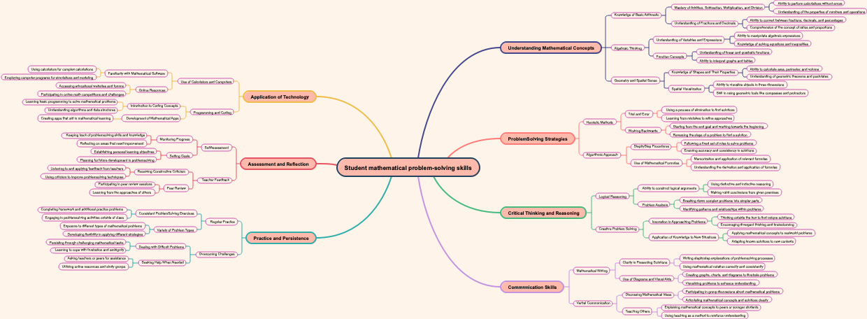 Student mathematical problem-solving skills