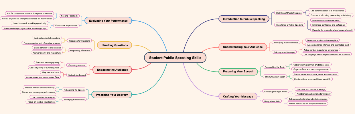 Student Public Speaking Skills