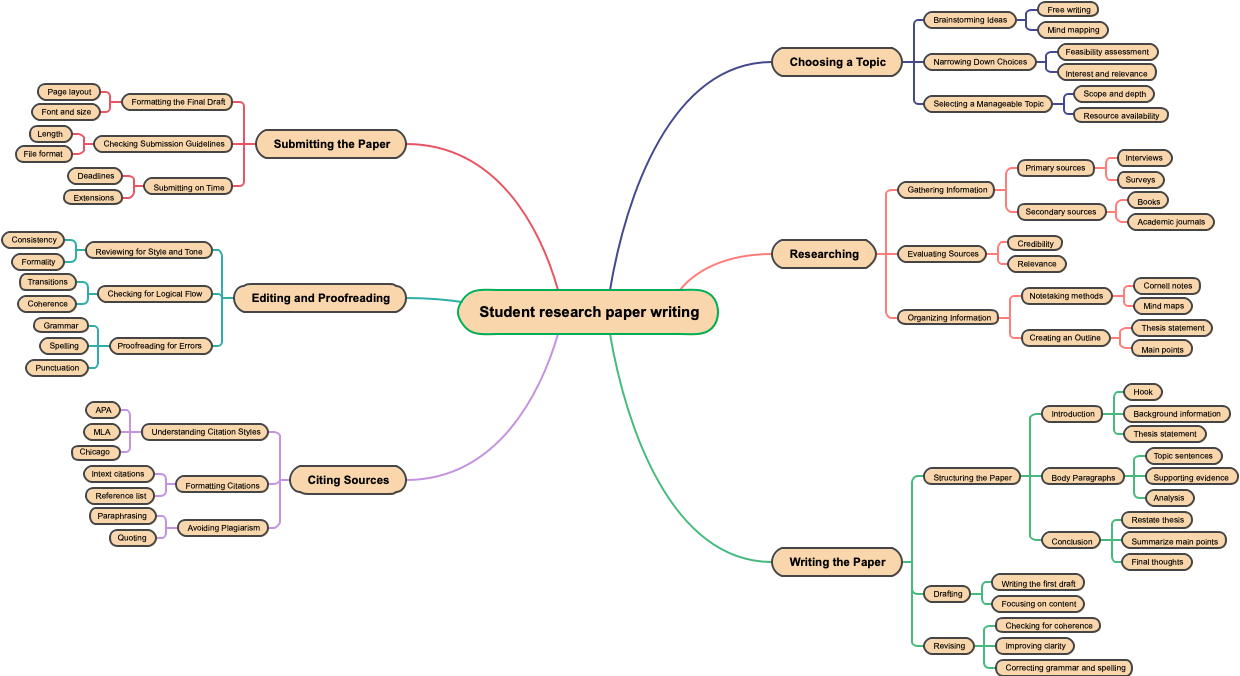 Student research paper writing