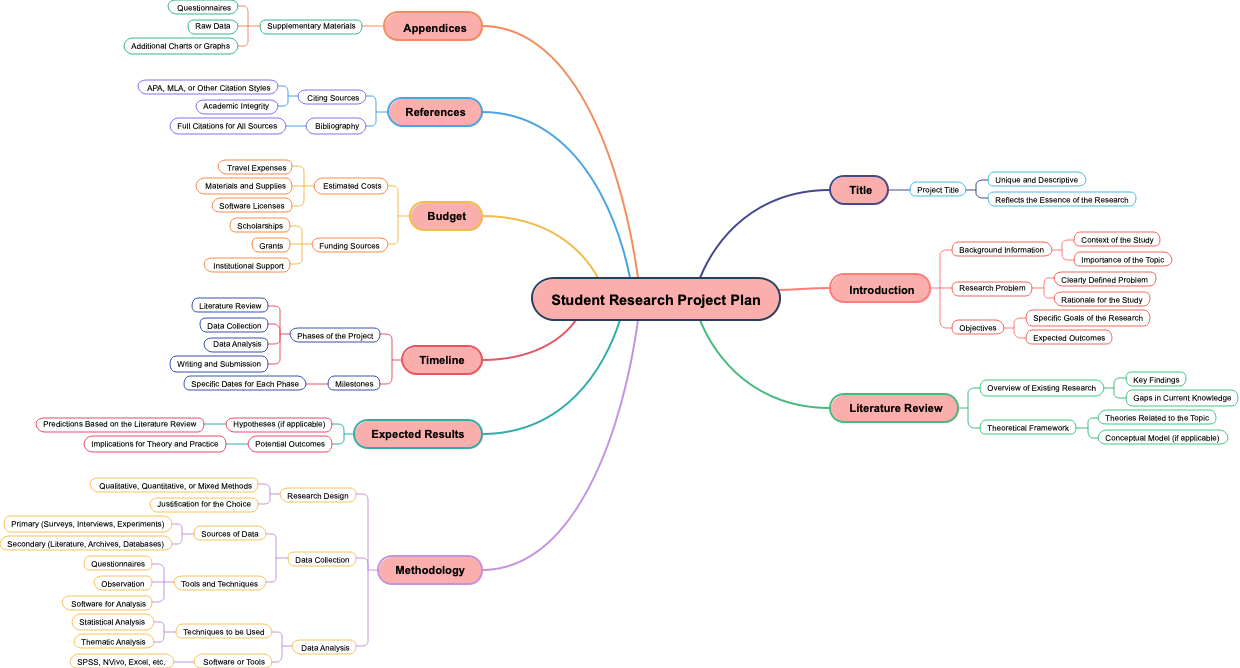 Student Research Project Plan