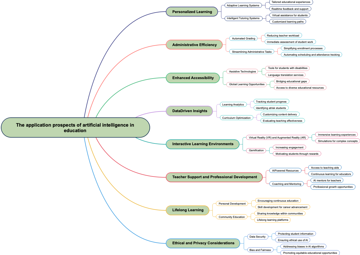 The application prospects of artificial intelligence in education