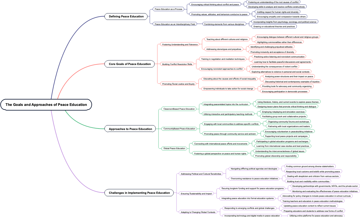The Goals and Approaches of Peace Education