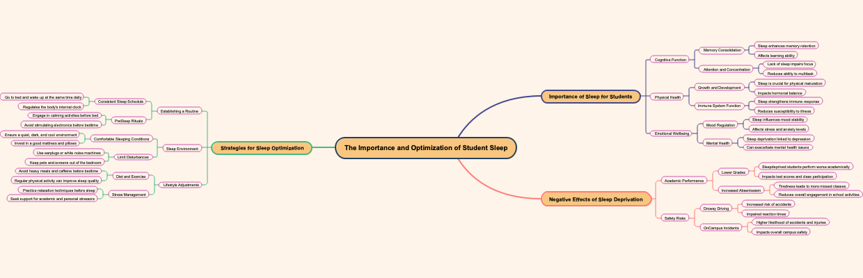 The Importance and Optimization of Student Sleep