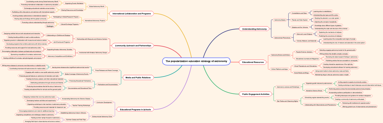 The popularization education strategy of astronomy