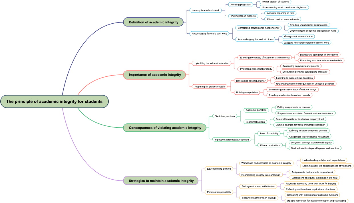 The principle of academic integrity for students