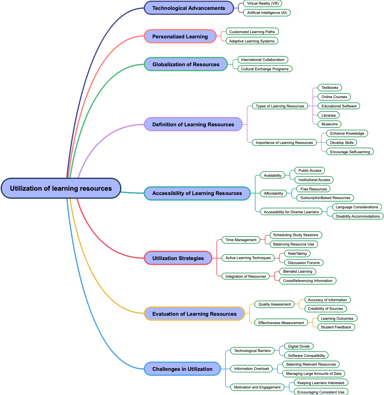 Utilization of learning resources