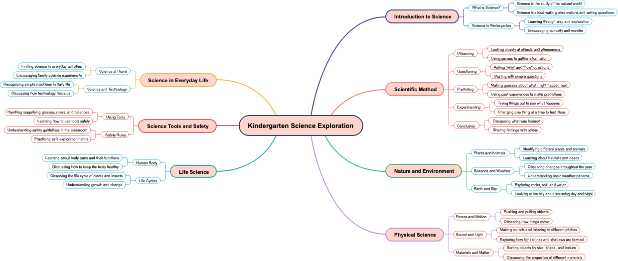 Kindergarten Science Exploration