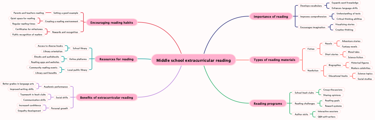 Middle school extracurricular reading