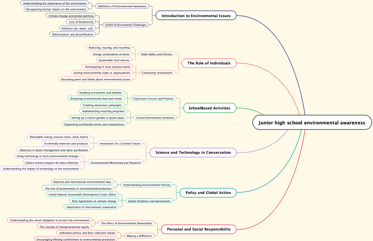 Junior high school environmental awareness