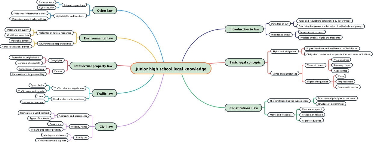 Junior high school legal knowledge