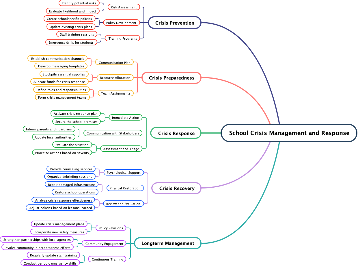 School Crisis Management and Response