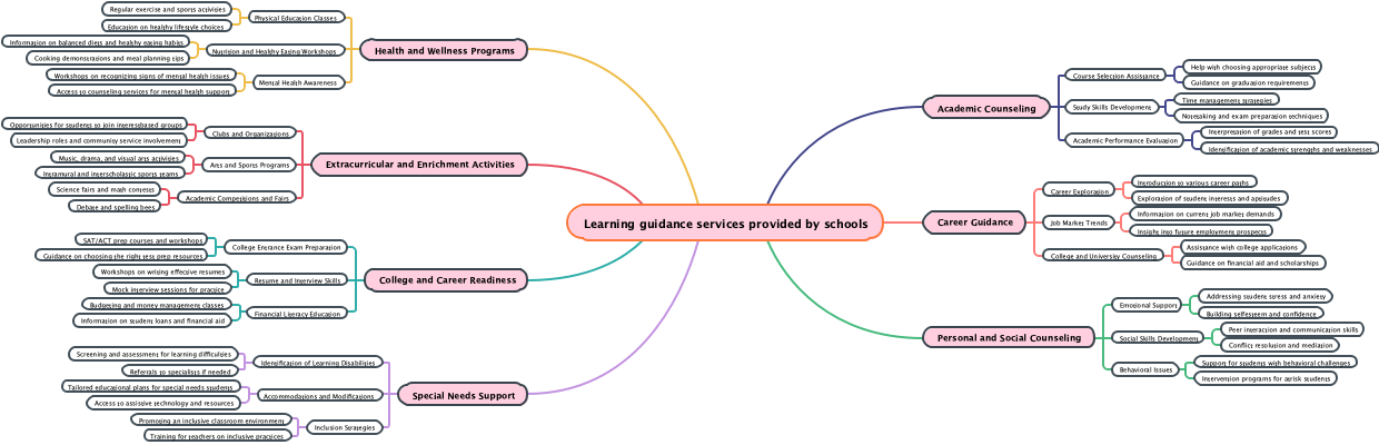 Learning guidance services provided by schools