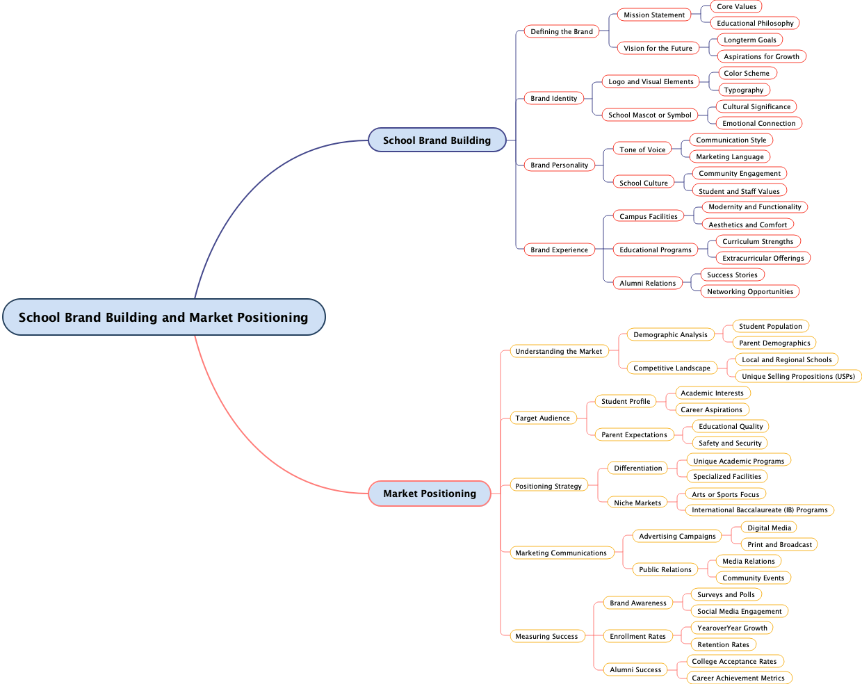 School Brand Building and Market Positioning