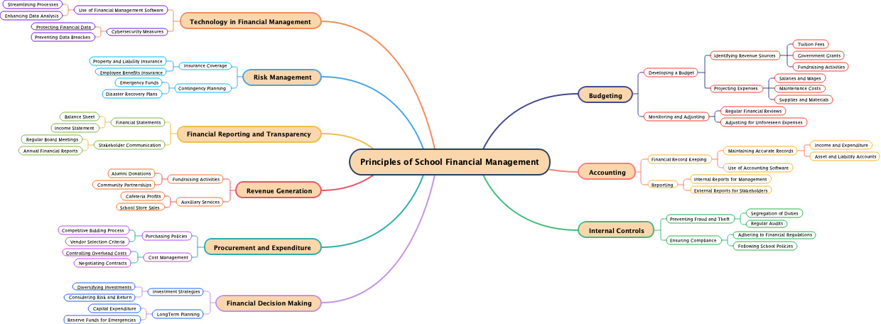 Principles of School Financial Management