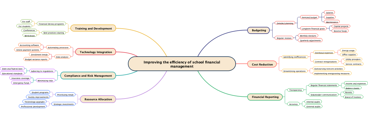 Improving the efficiency of school financial management