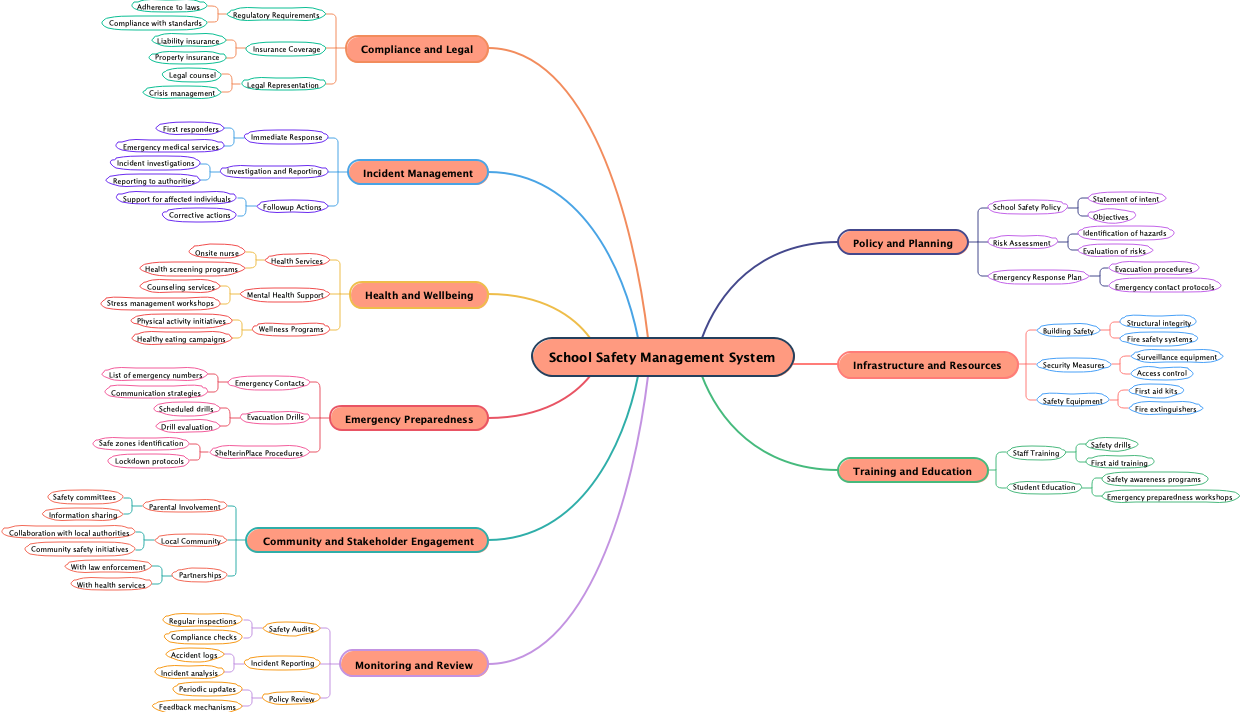 School Safety Management System