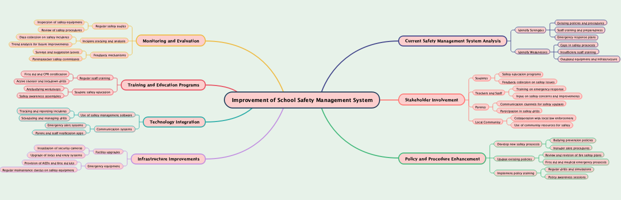 Improvement of School Safety Management System