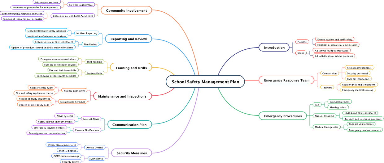 School Safety Management Plan