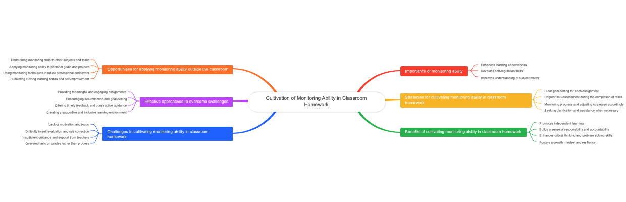 Cultivation of Monitoring Ability in Classroom Homework