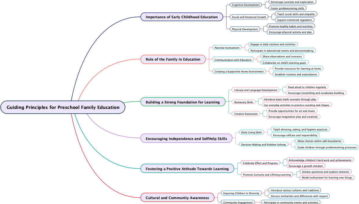 Guiding Principles for Preschool Family Education