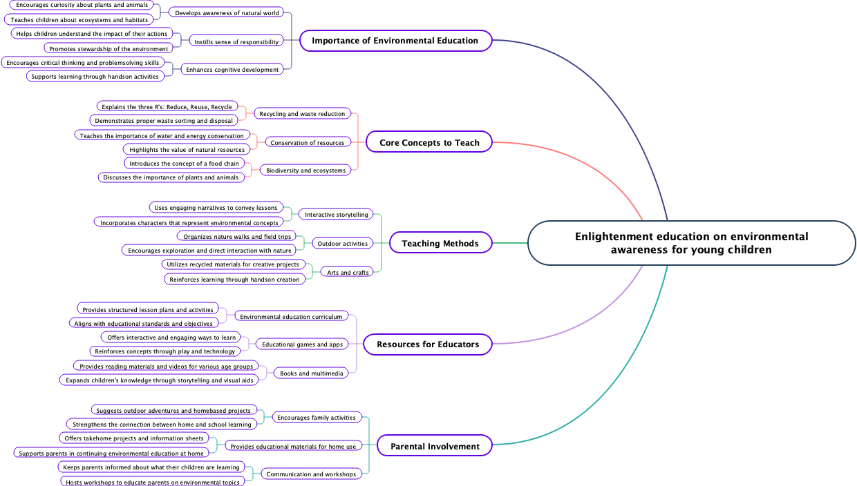 Enlightenment education on environmental awareness for young children