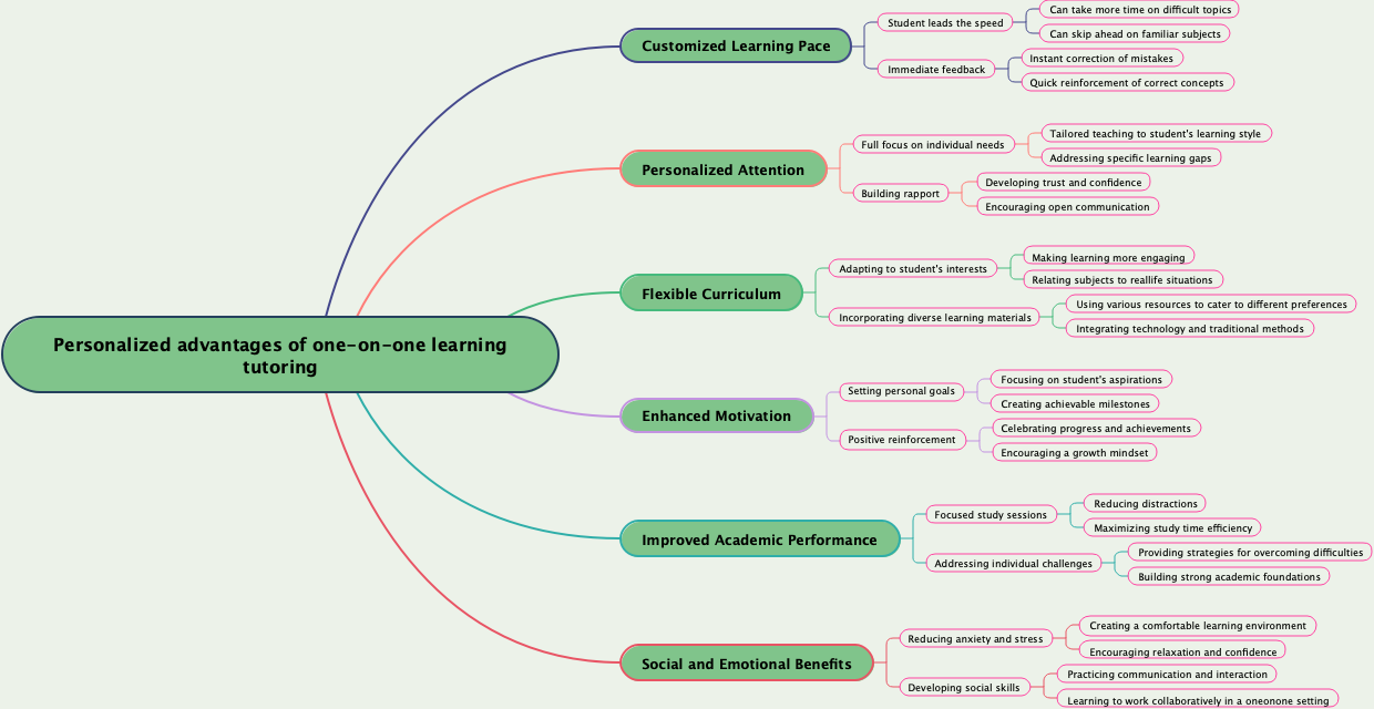 Personalized advantages of one-on-one learning tutoring